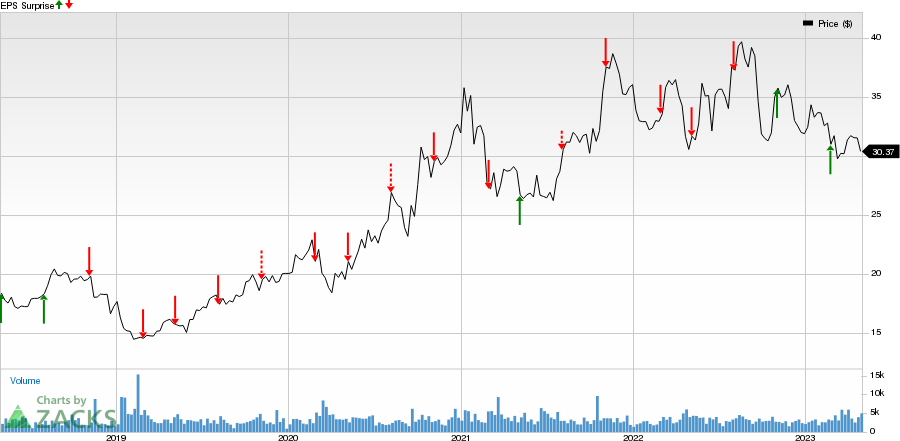 Clearway Energy, Inc. Price and EPS Surprise