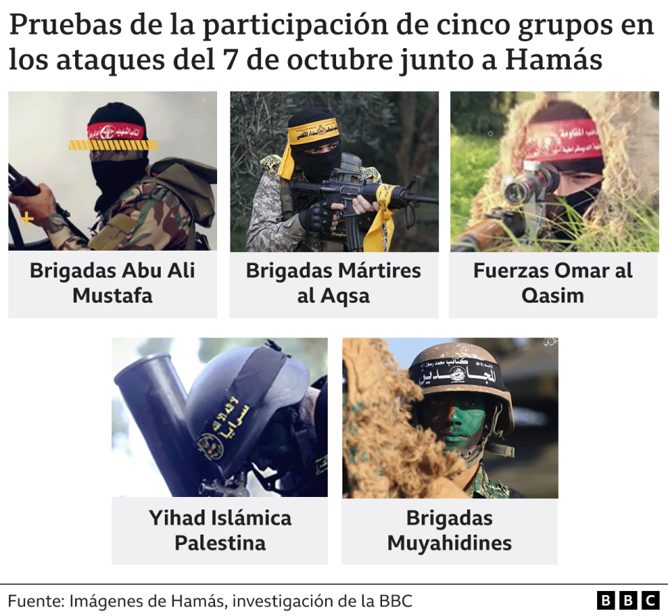 Gráfico que muestra 5 grupos extremistas