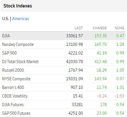 Bolsas USA junio 2 2023 