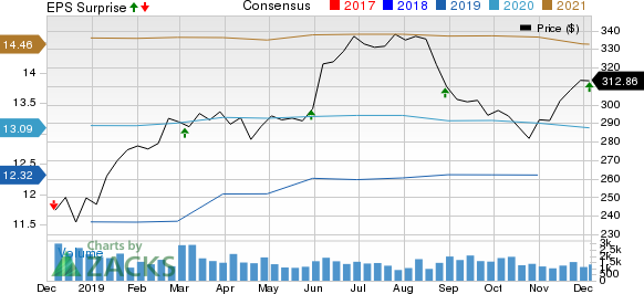 The Cooper Companies, Inc. Price, Consensus and EPS Surprise