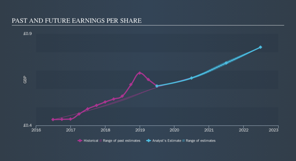 LSE:GLE Past and Future Earnings, September 24th 2019