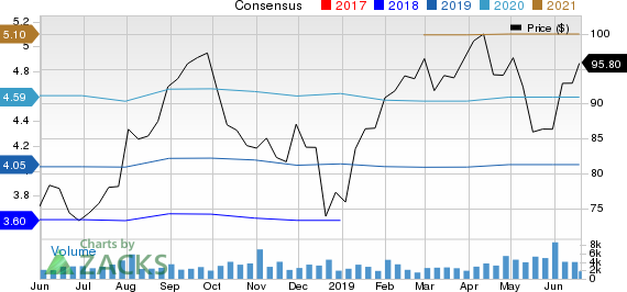 PerkinElmer, Inc. Price and Consensus