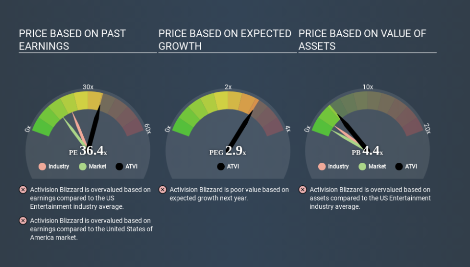 NasdaqGS:ATVI Price Estimation Relative to Market May 16th 2020