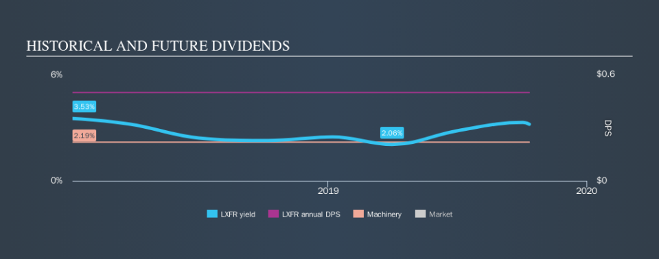 NYSE:LXFR Historical Dividend Yield, October 12th 2019