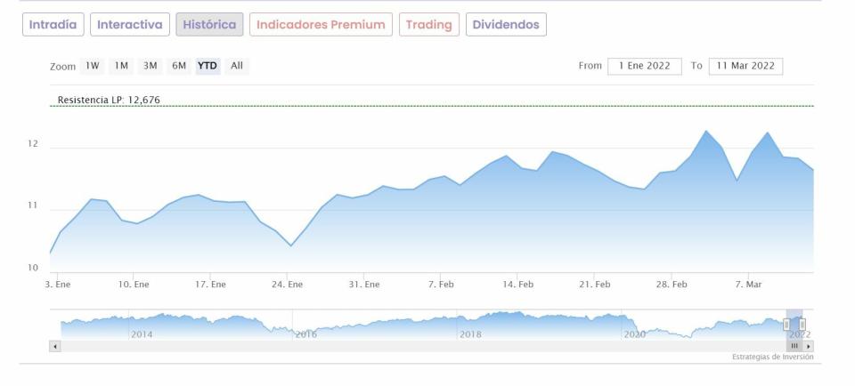 Repsol cotización anual del valor 