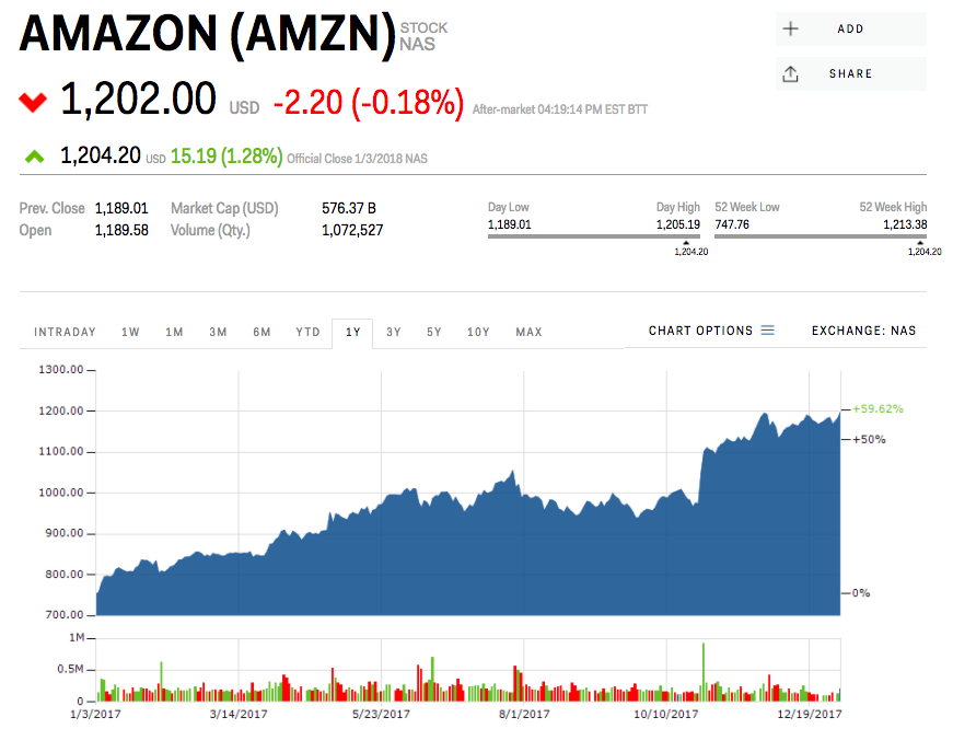 Amazon stock price