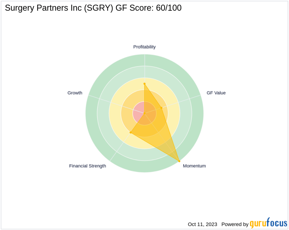 Is Surgery Partners Inc (SGRY) Set to Underperform? Analyzing the Factors Limiting Growth