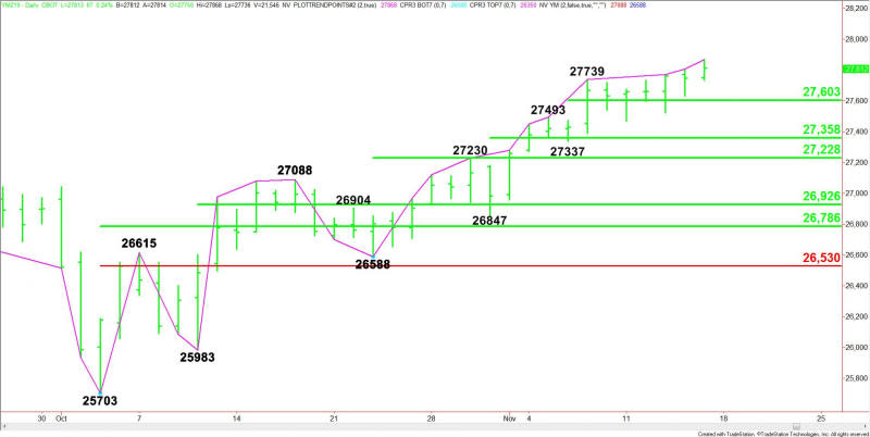 Daily December E-mini Dow Jones Industrial Average