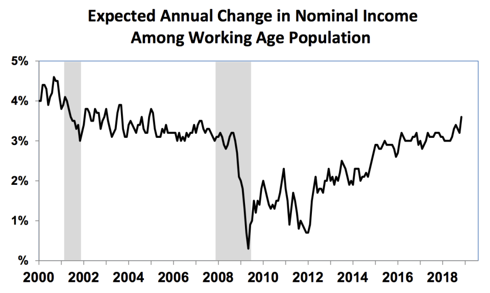 Income expectations for workers ages 25-54 hit their highest level since February 2005 in November, pointing to higher wages and continued strong consumer spending. (Source: University of Michigan Survey of Consumers)