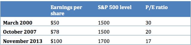 PE ratio