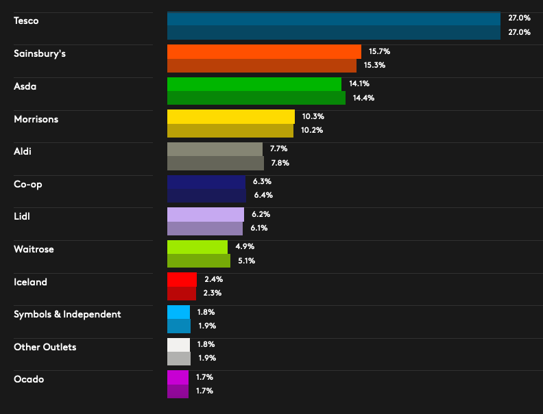 The share of total grocery sales by retailer in the 12 weeks to 29 November. Chart: Kantar.