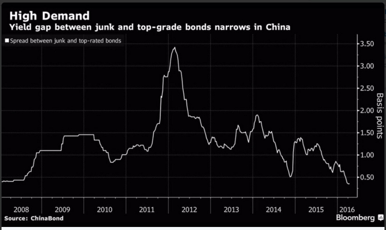 High yield china corporate