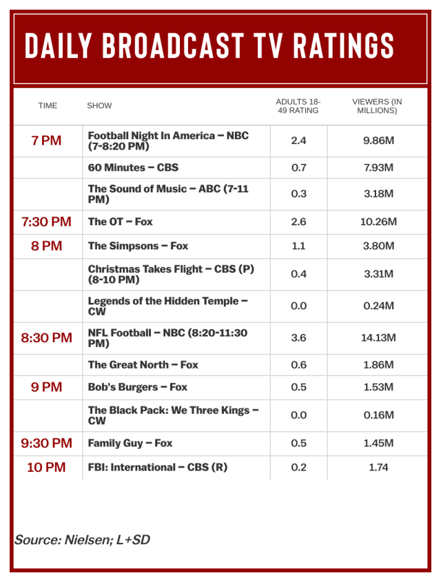 TNF's Chiefs-Chargers Tops Thursday; 'Station 19' & 'Grey's Anatomy' Rise –  Deadline