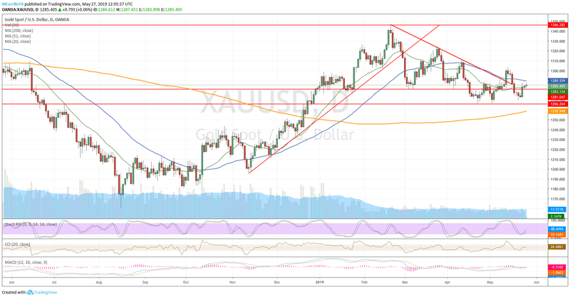 XAUUSD daily chart May 27