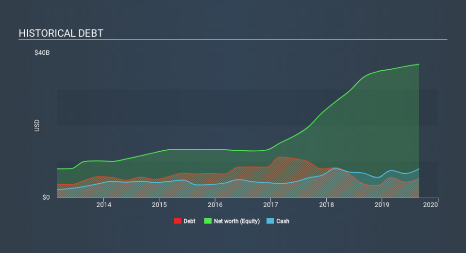 NasdaqGS:MU Historical Debt, December 3rd 2019