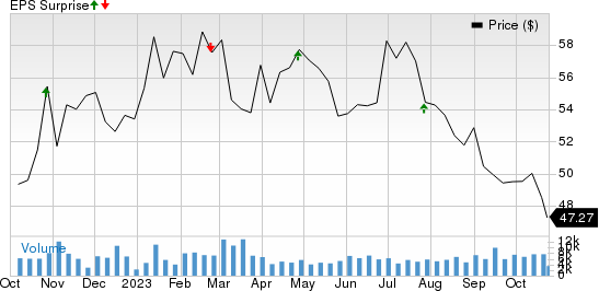 LKQ Corporation Price and EPS Surprise