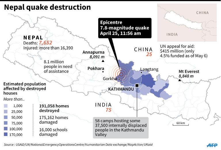 More than 7,600 people were killed in the April 25 earthquake