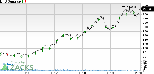 IDEXX Laboratories, Inc. Price and EPS Surprise