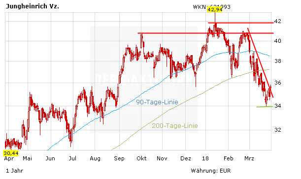 Jungheinrich: Analyst ist optimistisch - Aktie an der MDAX-Spitze