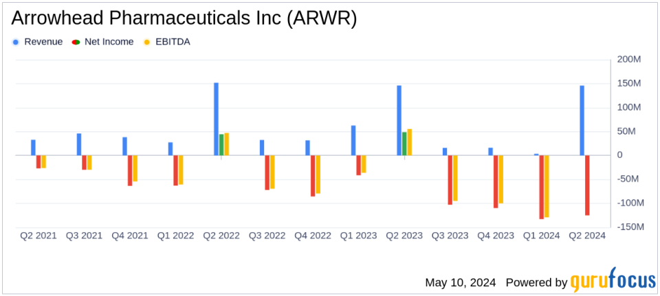 Arrowhead Pharmaceuticals Reports Substantial Fiscal Q2 Loss, Diverging from Analyst Expectations