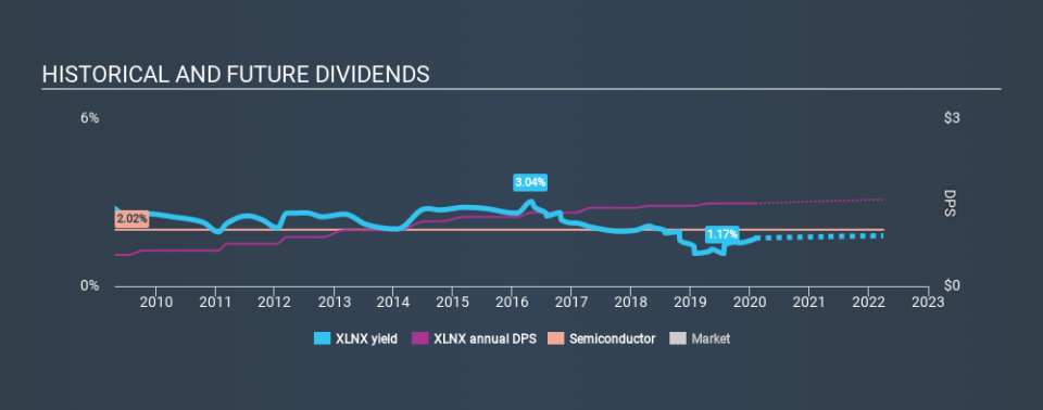 NasdaqGS:XLNX Historical Dividend Yield, February 5th 2020