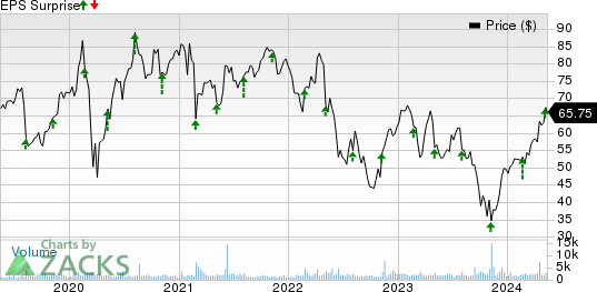 Envestnet, Inc Price and EPS Surprise