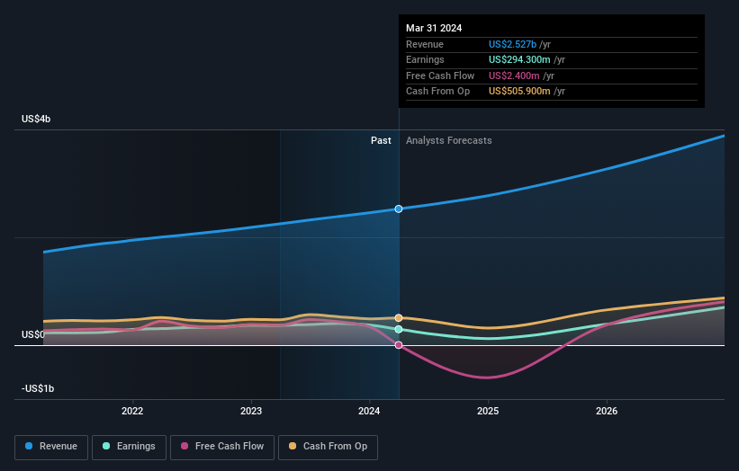 earnings-and-revenue-growth