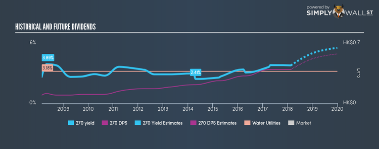 SEHK:270 Historical Dividend Yield Feb 19th 18