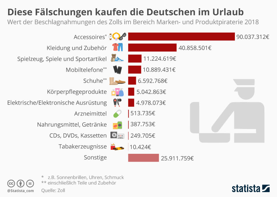 (Foto: Statista)