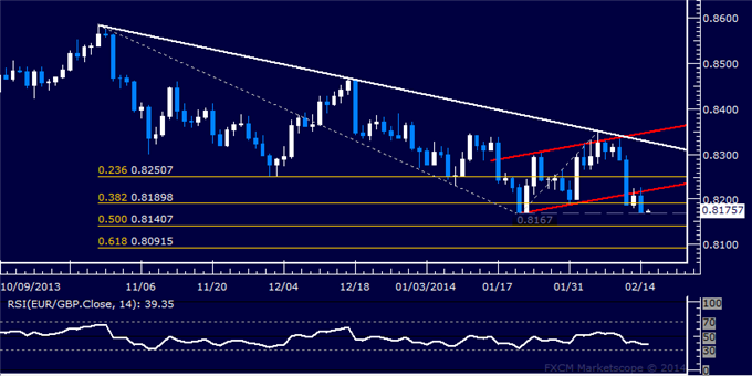 dailyclassics_eur-chf_body_Picture_10.png, EUR/GBP Technical Analysis: Resistance Seen Sub-0.87 Mark 