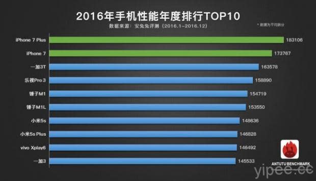 安兔兔 2016 年終智慧手機跑分評比