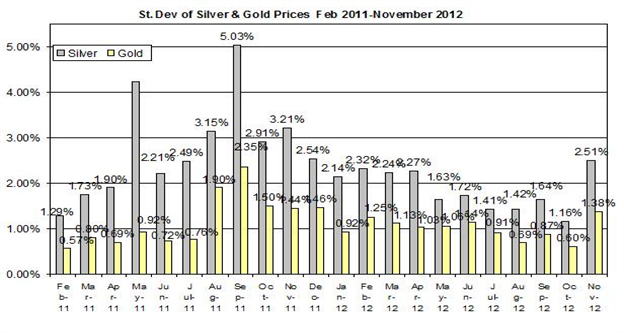 Guest_Commentary_Gold_Silver_Outlook_November_8_2012_body_Standard_deviationNovember_8.png, Guest Commentary: Gold & Silver Daily Outlook 11.08.2012