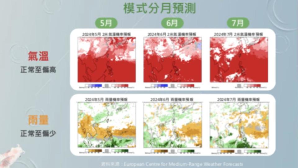 氣象署梅雨季展望簡報，模式分月預測。（圖／氣象署）