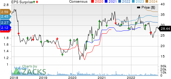 Patterson Companies, Inc. Price, Consensus and EPS Surprise