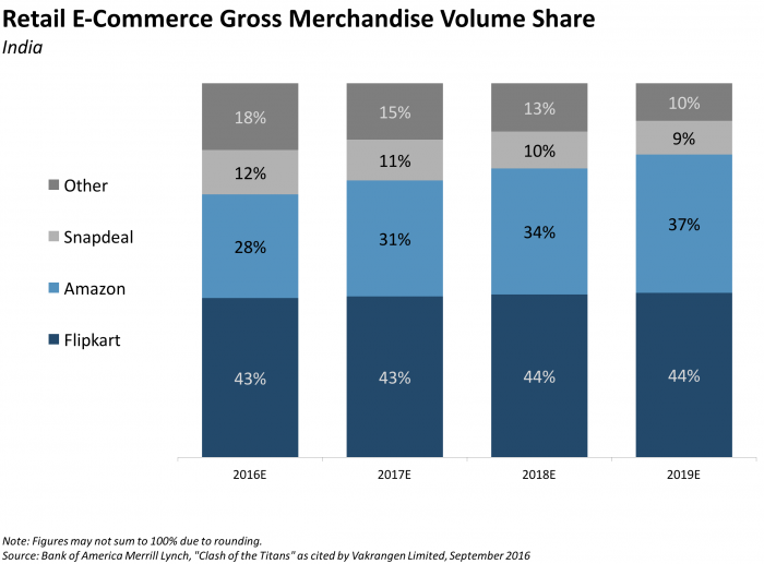 Ecommerce GMV