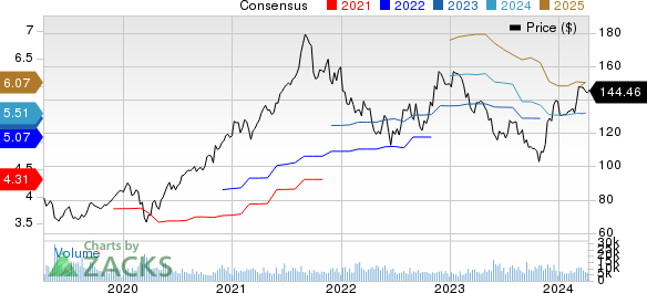 Agilent Technologies, Inc. Price and Consensus