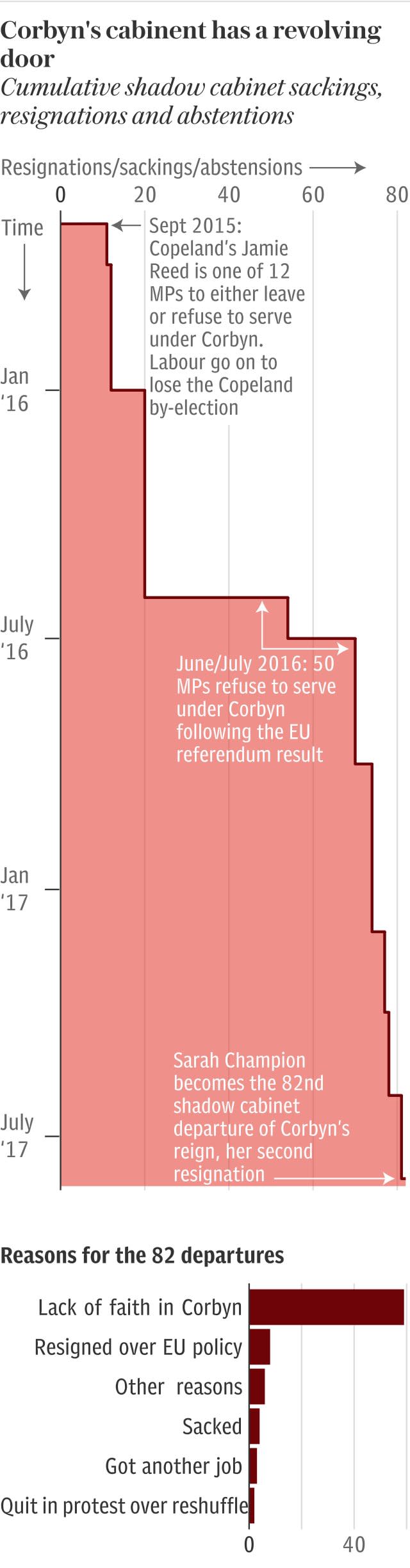 Corbyn shadow cabinet departures