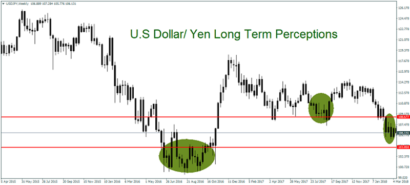 USD/JPY Weekly Chart