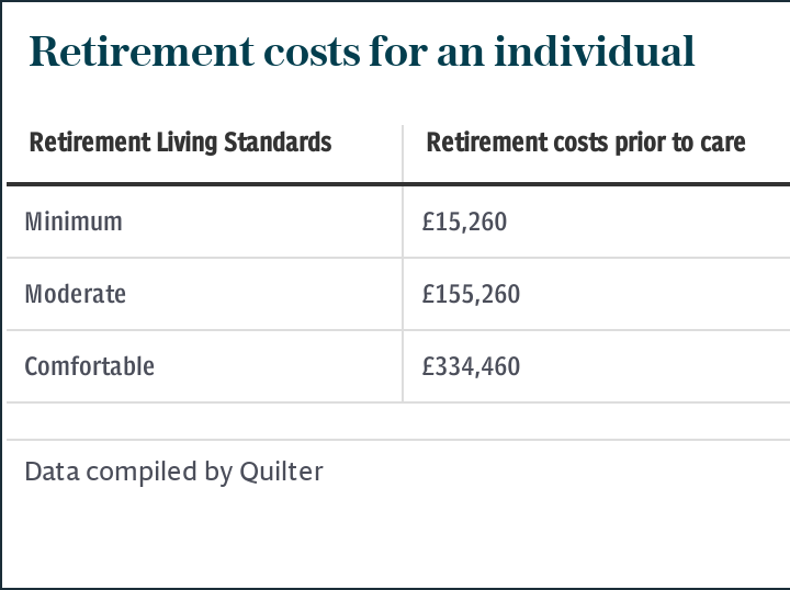 Cost of retirement and care