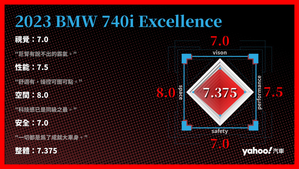 2023 BMW 740i Excellence 分項評比。
