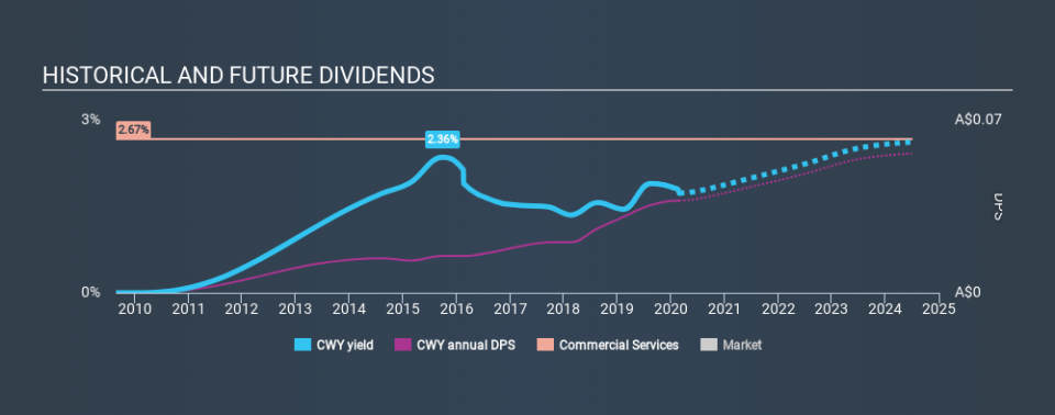 ASX:CWY Historical Dividend Yield, February 27th 2020