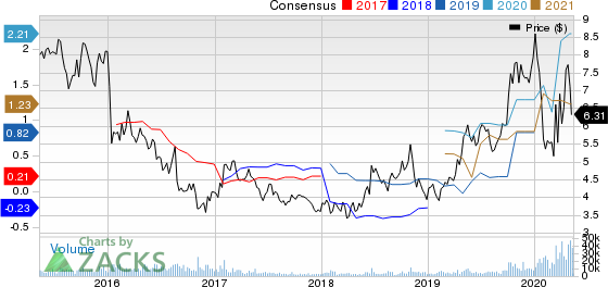 DHT Holdings Inc Price and Consensus