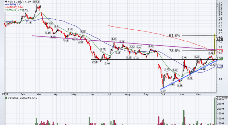 Top Stock Trades for Tomorrow No. 2: Nio (NIO)