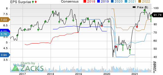 Crane Co. Price, Consensus and EPS Surprise