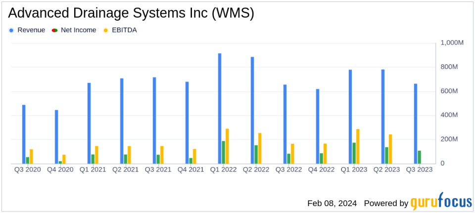 Advanced Drainage Systems Inc (WMS) Reports Mixed Fiscal 2024 Q3 Results