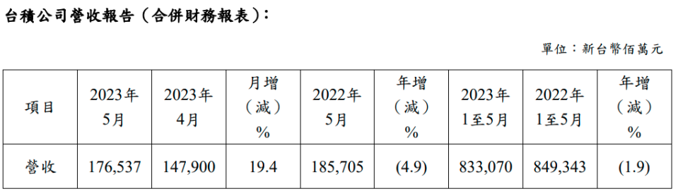 <a href="https://pr.tsmc.com/chinese/news/3034" rel="nofollow noopener" target="_blank" data-ylk="slk:台積電;elm:context_link;itc:0;sec:content-canvas" class="link ">台積電</a>