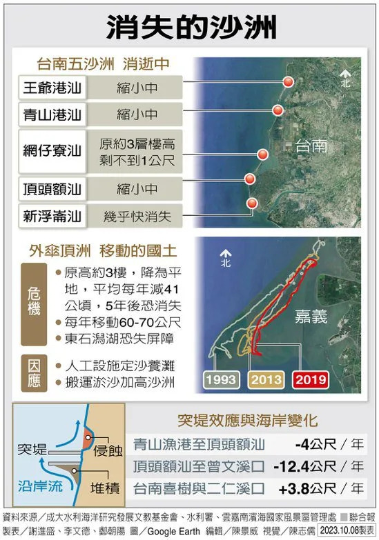 消失的沙洲 製表／謝進盛、李文德、鄭朝陽 圖／聯合報提供 