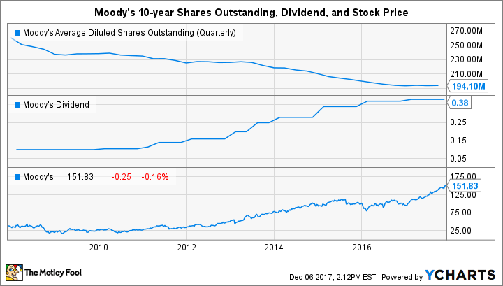 MCO Average Diluted Shares Outstanding (Quarterly) Chart