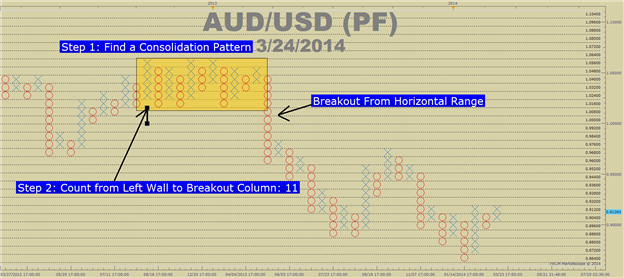 PF-Charts-Part-3_body_Picture_3.png, Projecting Price Targets with Point & Figure Charts from Breakouts