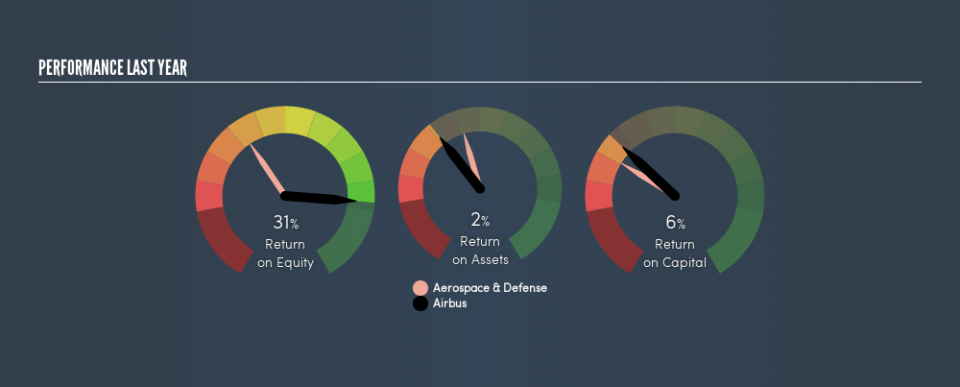 ENXTPA:AIR Past Revenue and Net Income, July 19th 2019